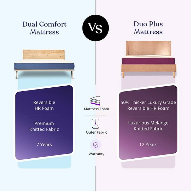 Buy Duo Plus Mattress from mattress stores at an affordable prices starting  from ₹7641